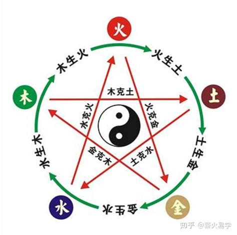 火生金|五行生克（哲学理论）